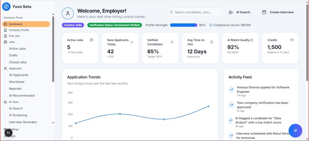 Employer dashboard showing application trends and key metrics. wordpress dashboard ai plugin screen content generation